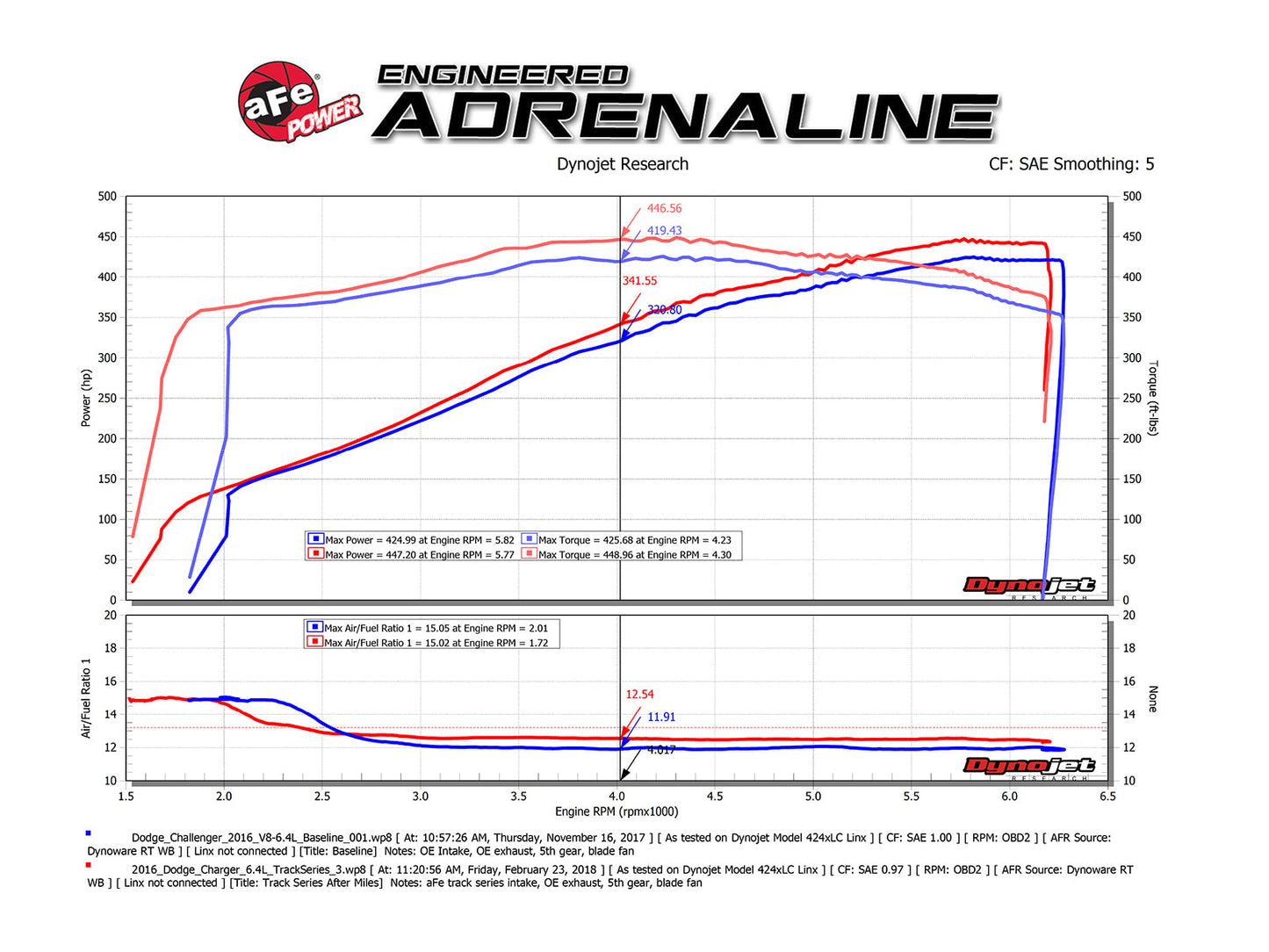 aFe Power MagnumFORCE Carbon Fiber Intake Stage-2 Pro 5R 11-17 Dodge Challenger/Charger SRT-8 V8 6.4L (54-12172-C)