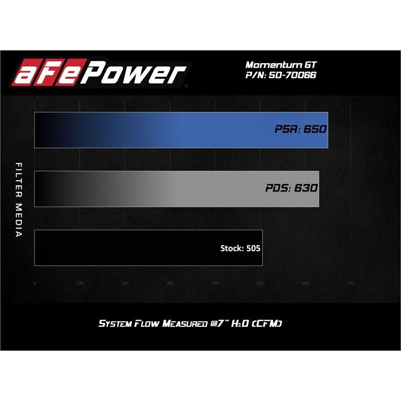 afe Momentum GT Cold Air Intake System w/ Pro 5R Media (50-70066R)
