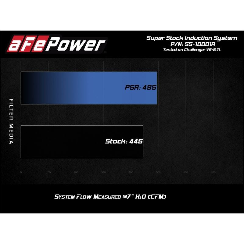 afe Super Stock Induction System w/ Pro 5R Media (55-10001R)