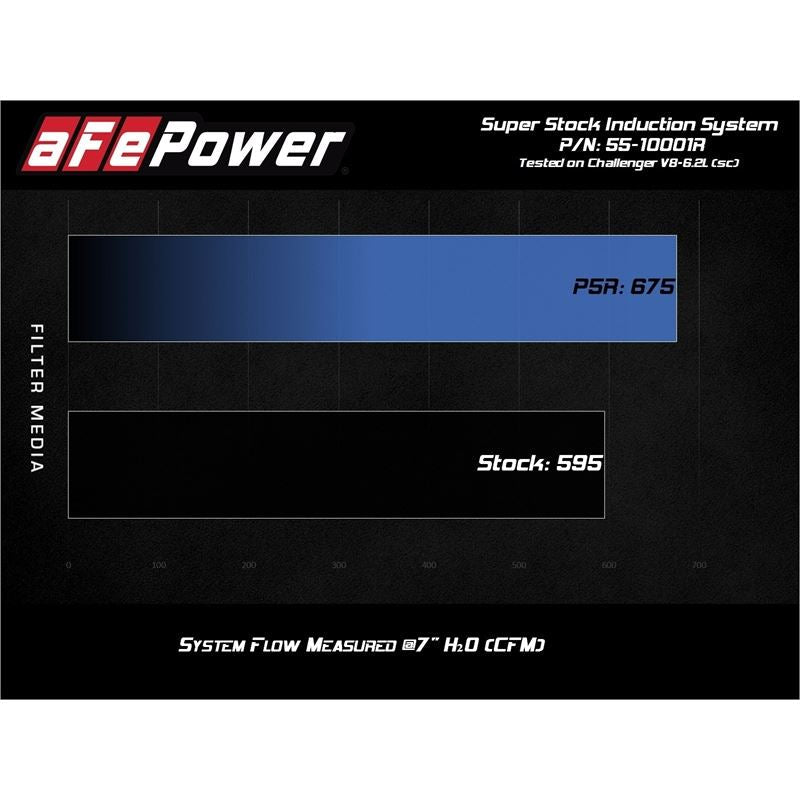 afe Super Stock Induction System w/ Pro 5R Media (55-10001R)