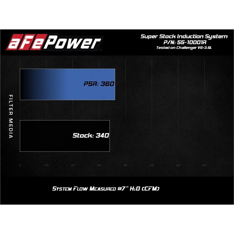 afe Super Stock Induction System w/ Pro 5R Media (55-10001R)