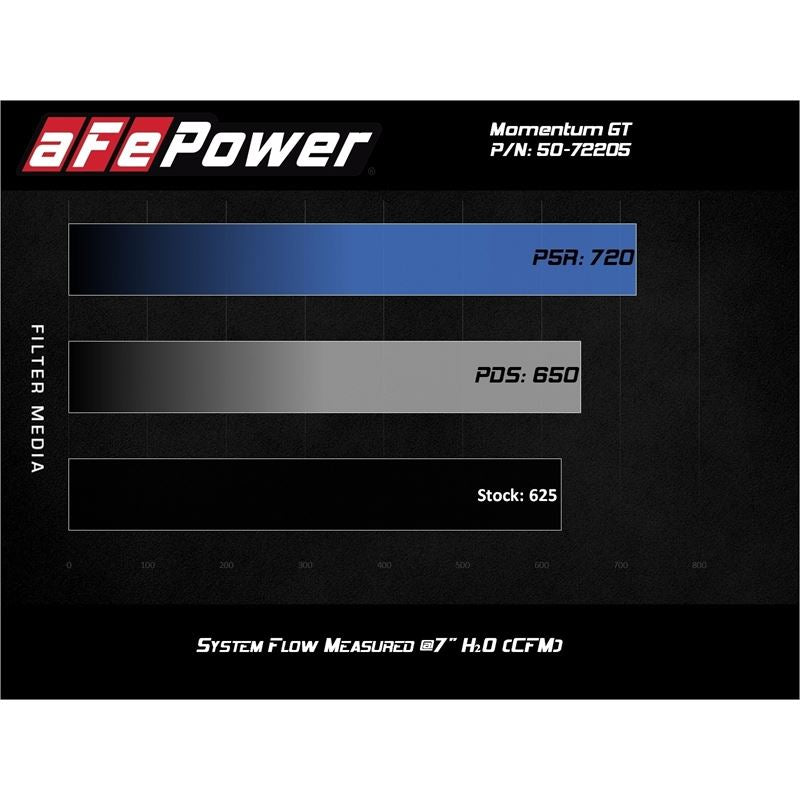 aFe Momentum GT Cold Air Intake System w/Pro DRY S Media (50-72205D)