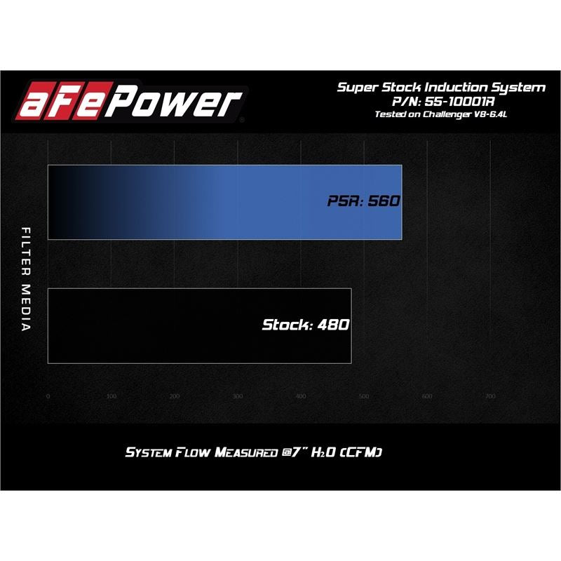 afe Super Stock Induction System w/ Pro 5R Media (55-10001R)