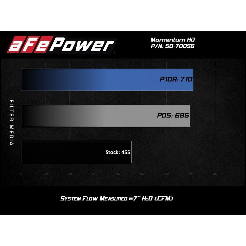 aFe Momentum HD Cold Air Intake System w/Pro DRY S Media(50-70056D)