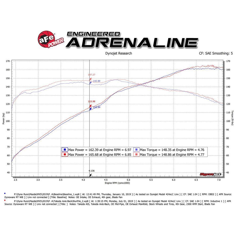 aFe 2.5" to 2.25" 304SS Axle-Back Exhaust | 2016-2021 Mazda MX-5 Miata (49-37004)
