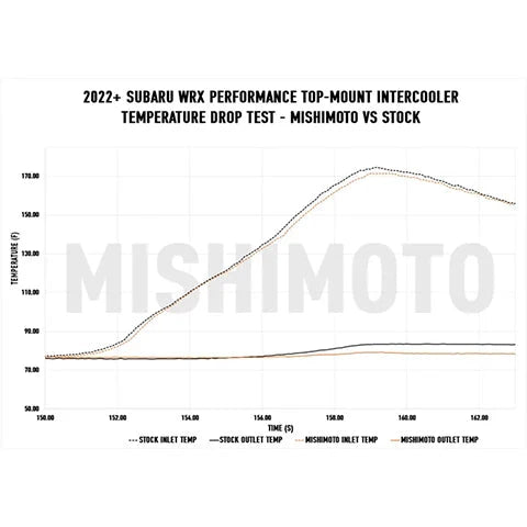 Mishimoto Top-Mount Intercooler Kit | 2022+ Subaru WRX (MMTMIC-WRX-22K)