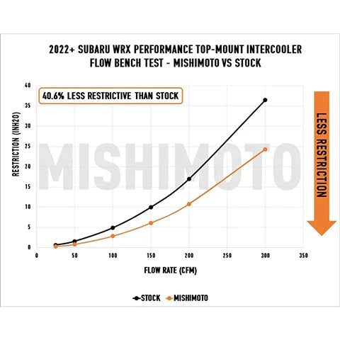 Mishimoto Top-Mount Intercooler Kit | 2022+ Subaru WRX (MMTMIC-WRX-22K)