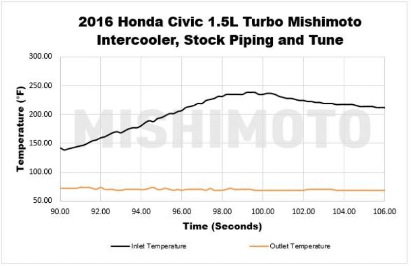 Mishimoto Performance Intercooler | 2016+ Honda Civic 1.5T/Si (MMINT-CIV-16)
