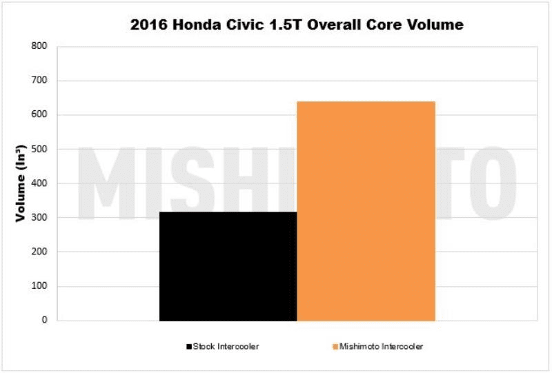 Mishimoto Performance Intercooler | 2016+ Honda Civic 1.5T/Si (MMINT-CIV-16)