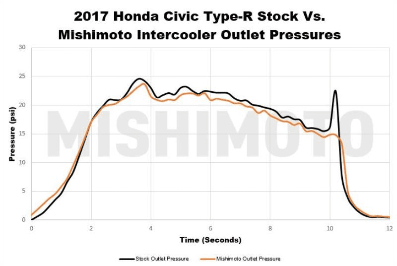 Mishimoto Intercooler Kit | 2017+ Honda Civic Type-R (MMINT-CTR-17K)