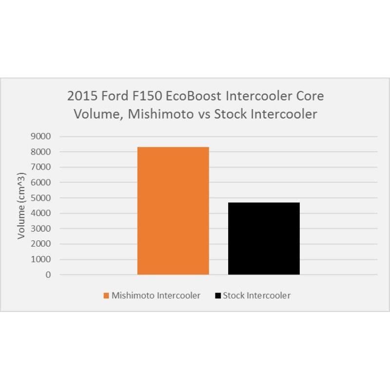 Mishimoto Performance Intercooler Kit | 2015-2016 Ford F-150 3.5L EcoBoost (MMINT-F35T-15K)