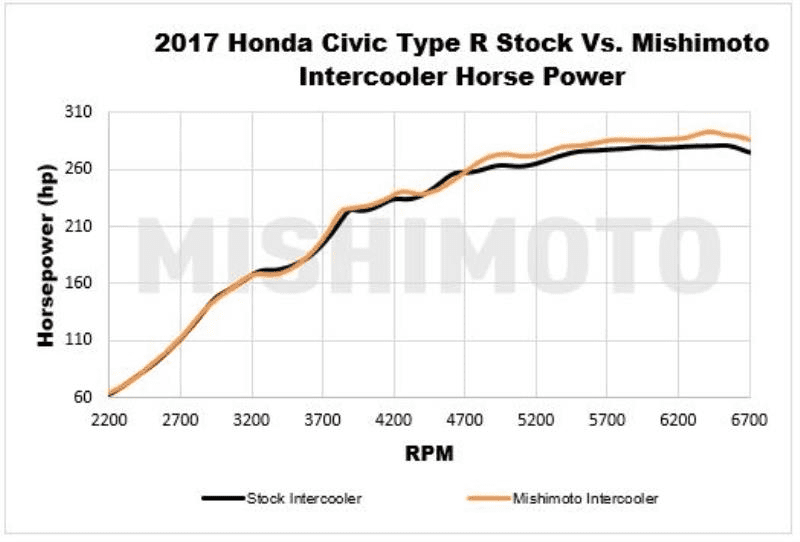 Mishimoto Intercooler Kit | 2017+ Honda Civic Type-R (MMINT-CTR-17K)