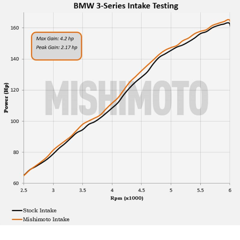 Mishimoto Performance Air Intake | 99-00 BMW 323i/328i & 01-05 325i (MMAI-E46-99BK)