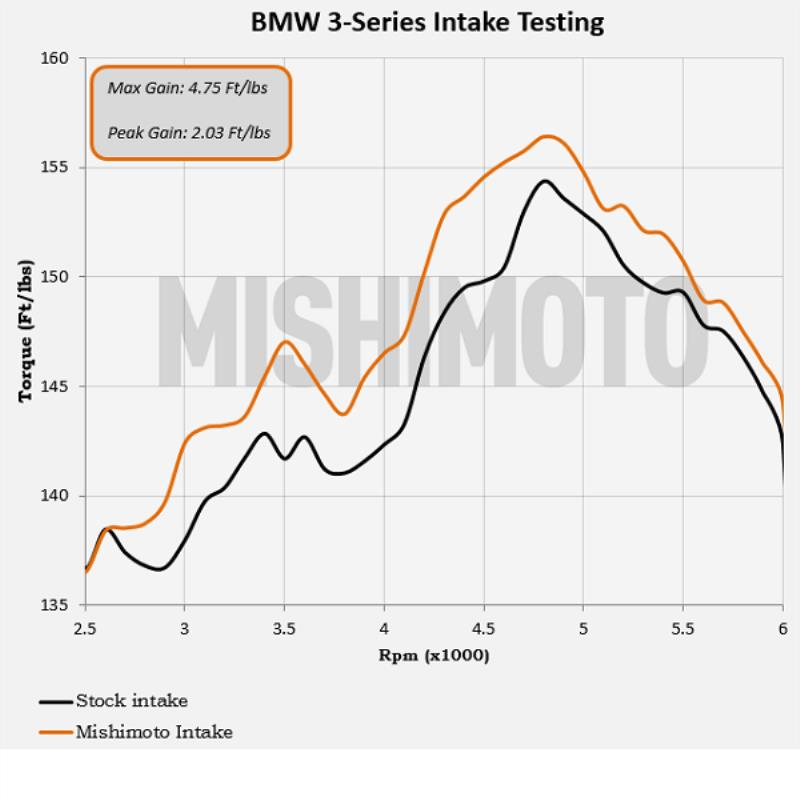 Mishimoto Performance Air Intake | 99-00 BMW 323i/328i & 01-05 325i (MMAI-E46-99BK)