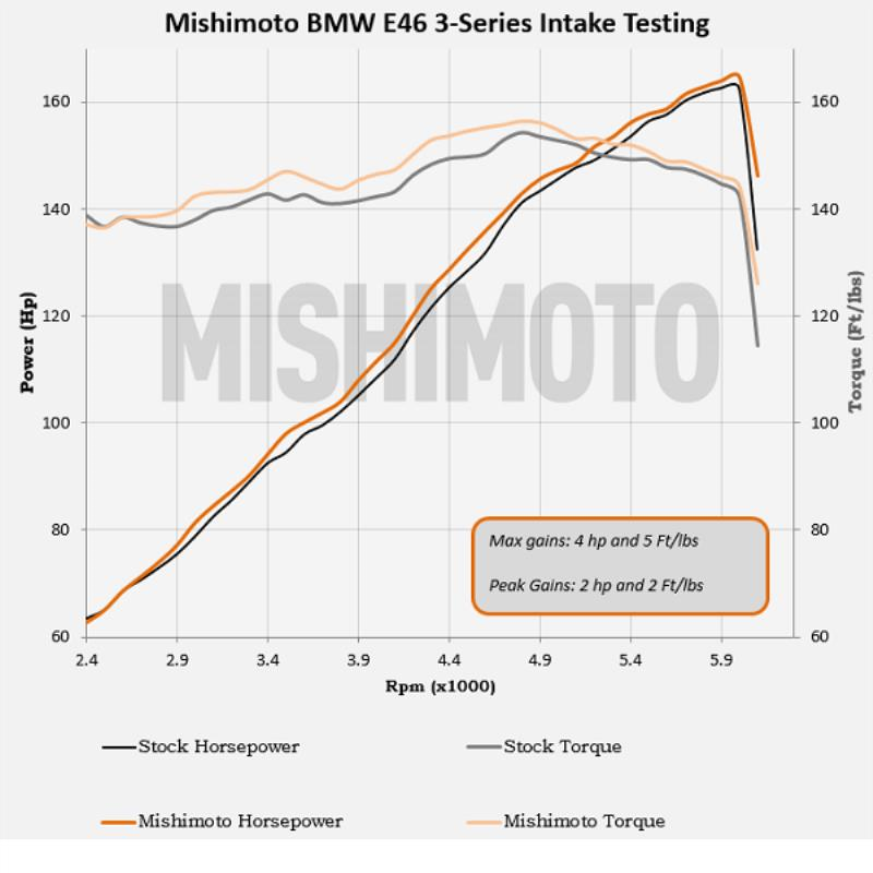 Mishimoto Performance Air Intake | 99-00 BMW 323i/328i & 01-05 325i (MMAI-E46-99BK)