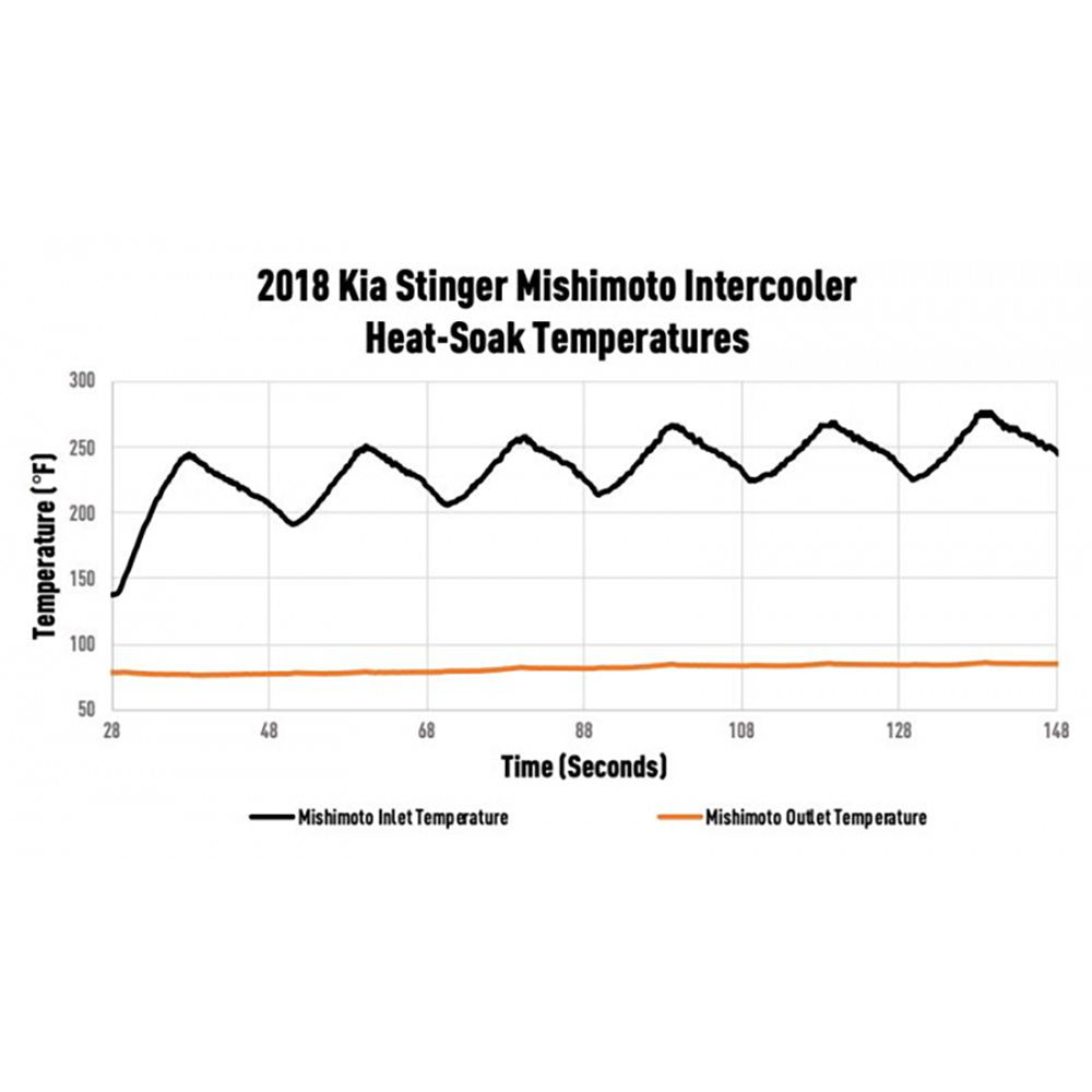 Mishimoto Performance Intercooler Kit | 2018-2021 Kia Stinger GT (MMINT-STNGR-18SL/BK)
