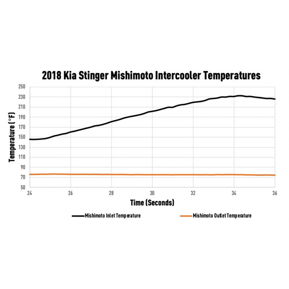 Mishimoto Performance Intercooler Kit | 2018-2021 Kia Stinger GT (MMINT-STNGR-18SL/BK)