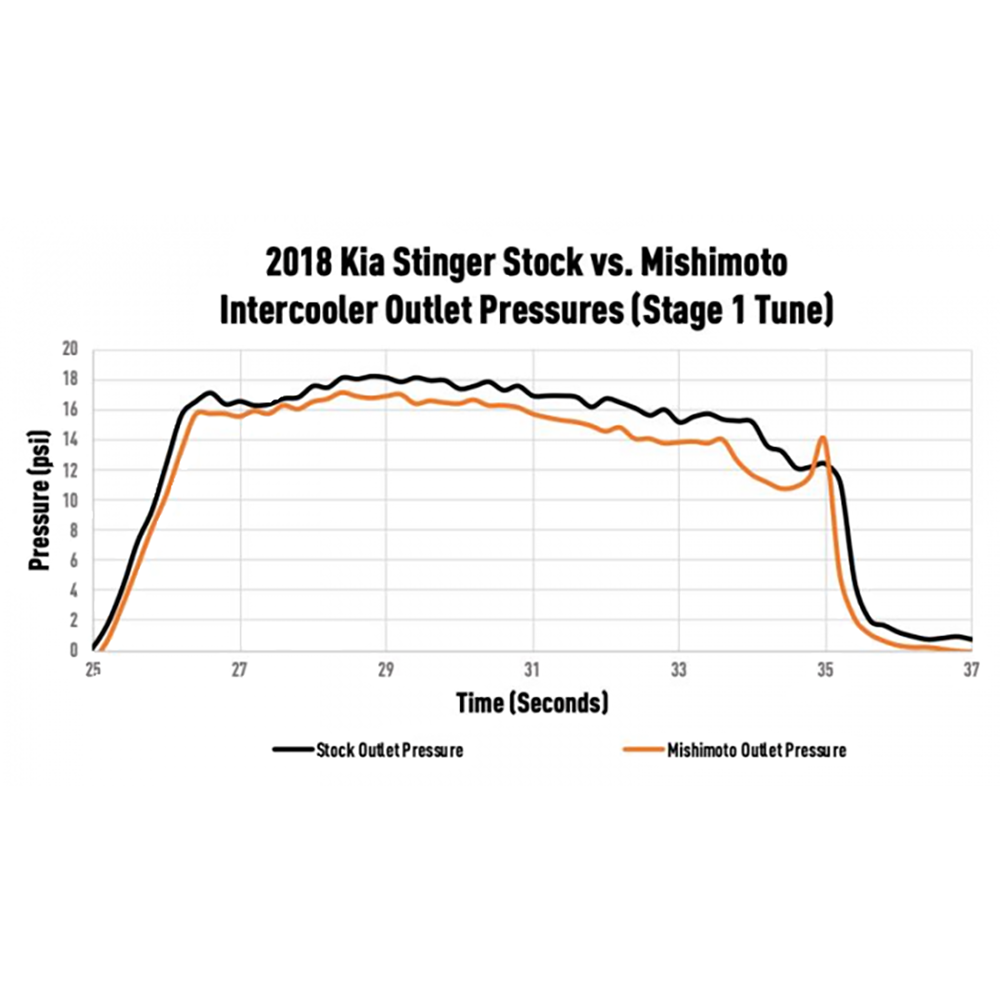 Mishimoto Performance Intercooler Kit | 2018-2021 Kia Stinger GT (MMINT-STNGR-18SL/BK)