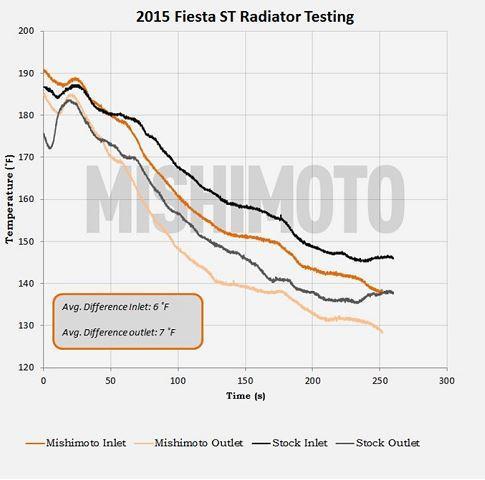 Mishimoto Radiator and Fan Shroud Kit | 2014+ Ford Fiesta ST (MMRAD-FIST-14K)