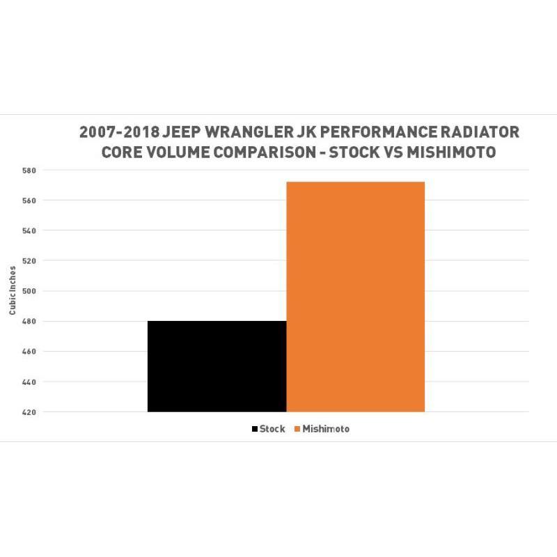 Mishimoto Aluminum Radiator | 2007-2018 Jeep Wrangler JK (MMRAD-WRA-07V2)