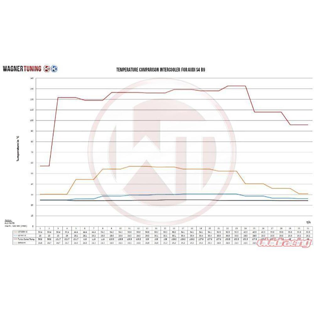 Wagner Tuning Competition Intercooler Kit | 2017-2021 Audi S4 and 2018-2021 Audi S5 (200001120USA.KITSINGLE)