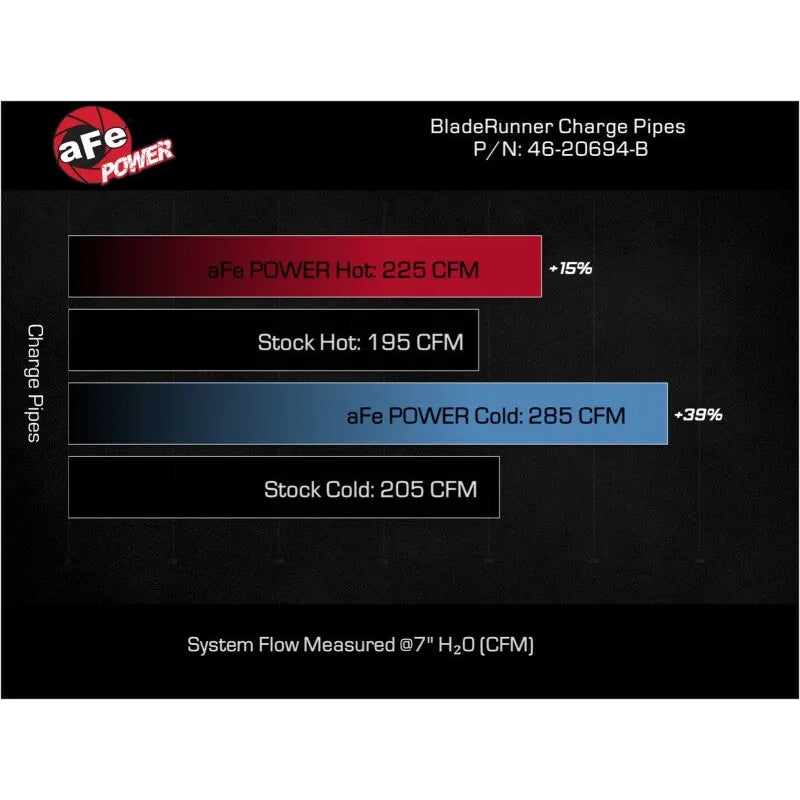 aFe BladeRunner Charge Pipe Kit | Kia Stinger 22-23 (17-24) (46-20694-B)