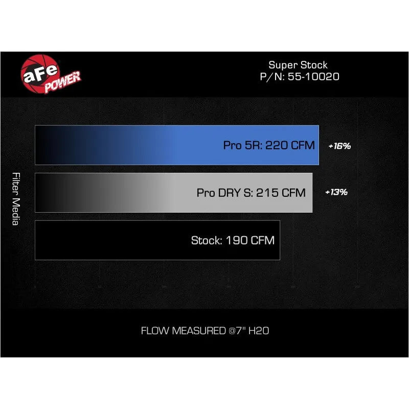 aFe 04-15 Tacoma Super Stock Induction System | Toyota Tacoma (55-10020D)