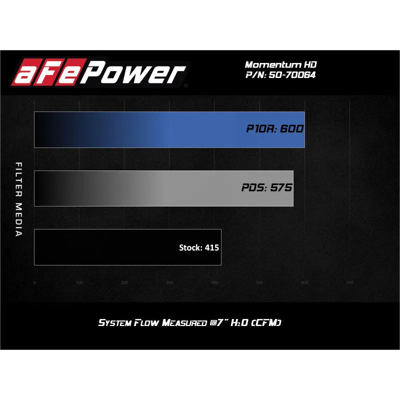 aFe Momentum HD 3.0V6 Diesel CAI | GM Silverado EV/Suburban/Tahoe/Yukon XL (50-70064T)