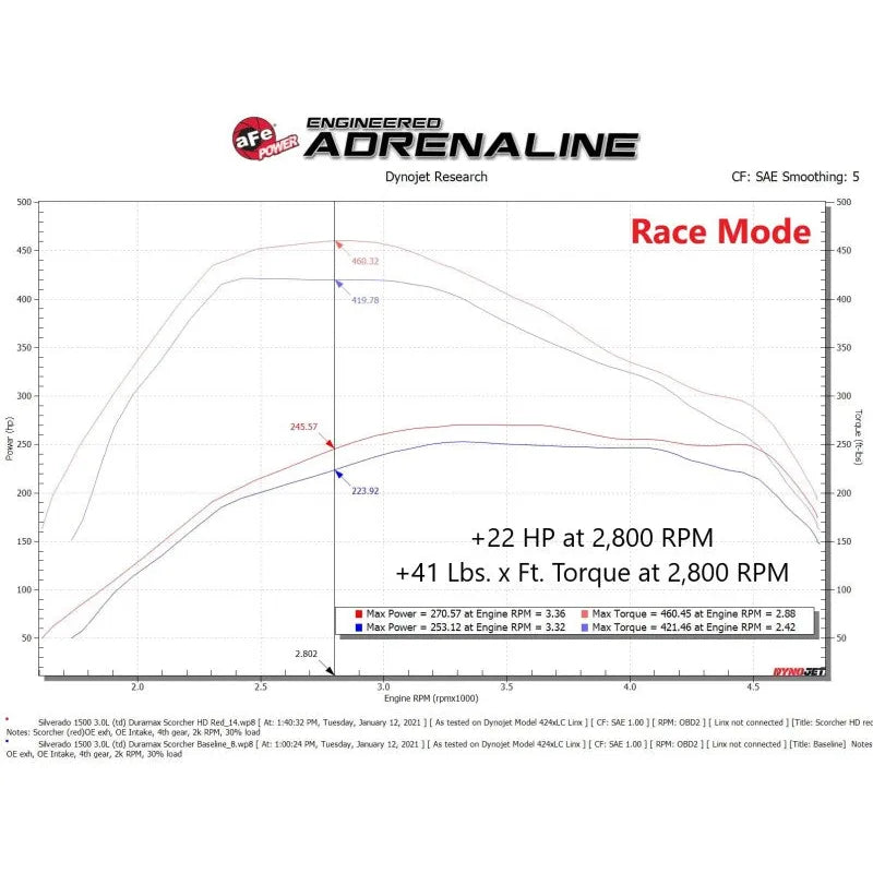 aFe Scorcher HD Power Package | GM Duramax 20-21 (21+) (77-44014)