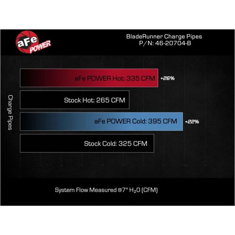 aFe V8 6.6L L5P BladeRunner Aluminum Charge Pipe | Chevy Silverado/GMC Sierra (20-26) (46-20704-B)