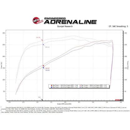 aFe Magnum FORCE Stage-2 Pro DRY S Intake | GM Silverado/Sierra 18-26 (54-13058D)