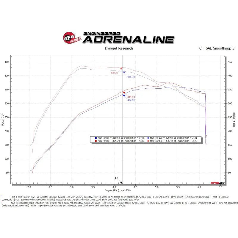 aFe Pro 5R Cold Air Intake | Ford F-150 Raptor 21-22 (52-10015RH)