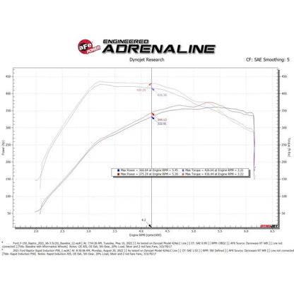 aFe Pro 5R Cold Air Intake | Ford F-150 Raptor 21-22 (52-10015RH)