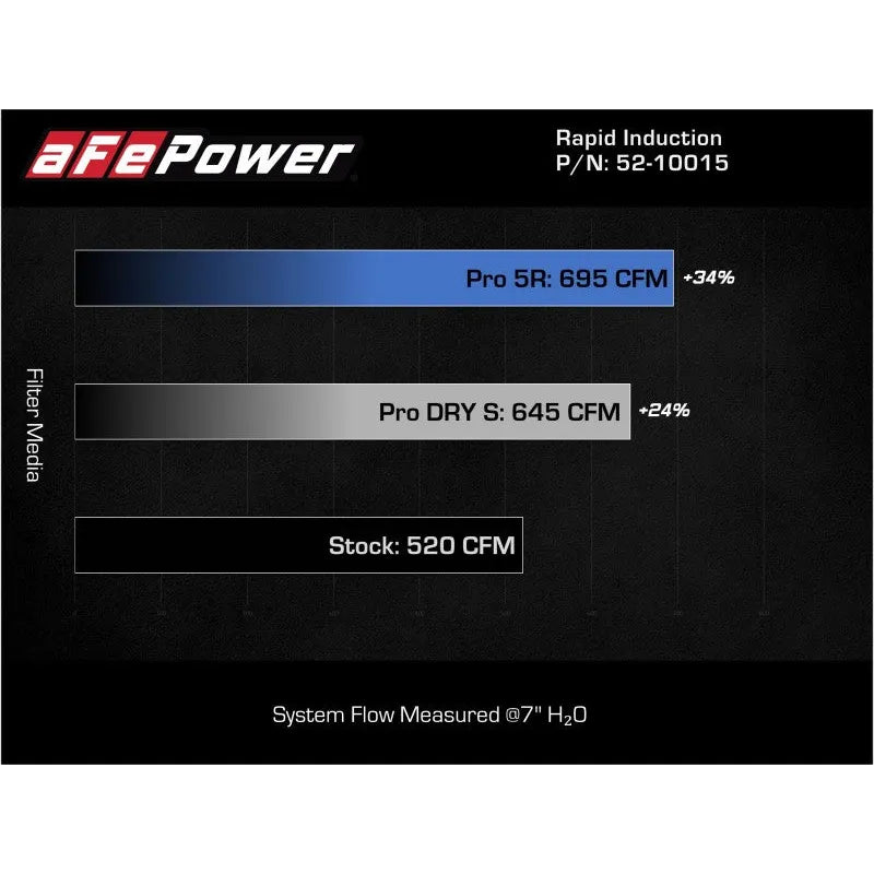aFe Pro 5R Cold Air Intake | Ford F-150 Raptor 21-22 (52-10015RH)