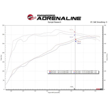 aFe Magnum FORCE Open Element Intake GM Silv/Sierra 1500 14-20 (54-13060D)
