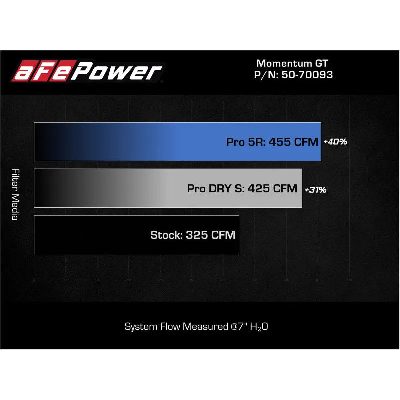 aFe 22-23 Jeep Grand Cherokee WL HEMI V8 5.7L Momentum GT CAI w/Pro Dry S Filter (50-70093D)
