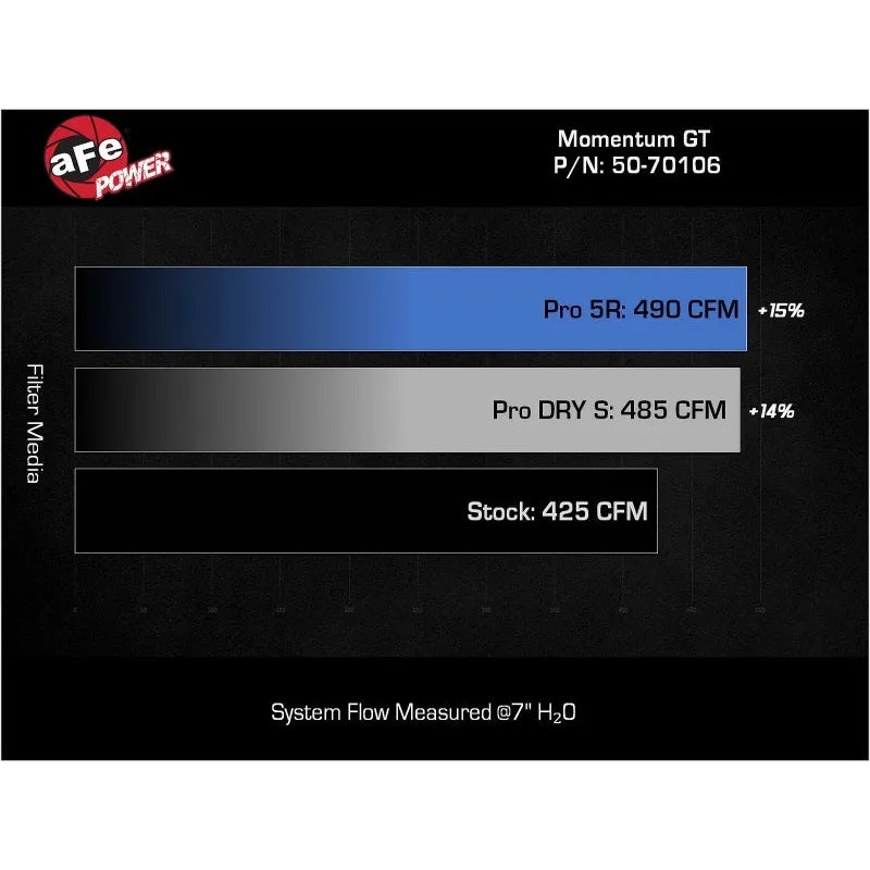 aFe Momentum GT Pro Dry S Intake | Jeep Wagoneer (21-26) (50-70106D)