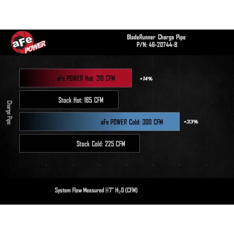 aFe 23-25 GM Colorado/Canyon Aluminum Hot & Cold Charge Pipe Kit | Chevy 12-26 (46-20744-B)