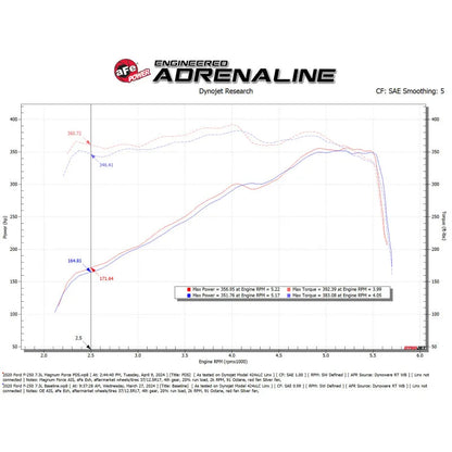 aFe Magnum FORCE Stage-2 Intake | Ford F-250/350 17-23 (54-13069D)