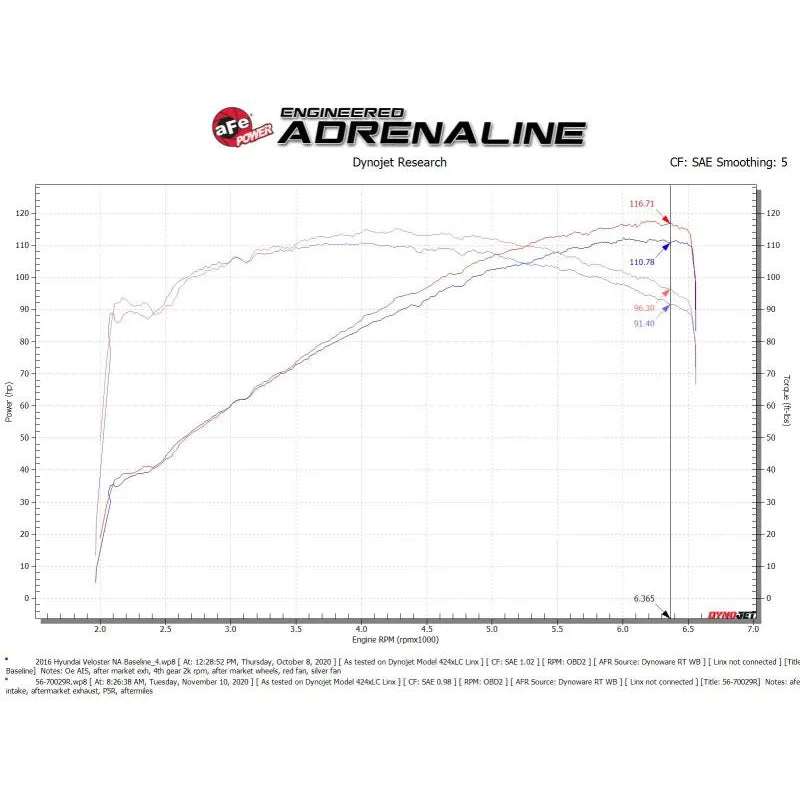 aFe Takeda Momentum 12-17 Hyundai Veloster Pro 5R (56-70029R)