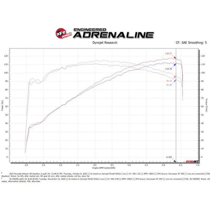 aFe Takeda Momentum 12-17 Hyundai Veloster Pro 5R (56-70029R)