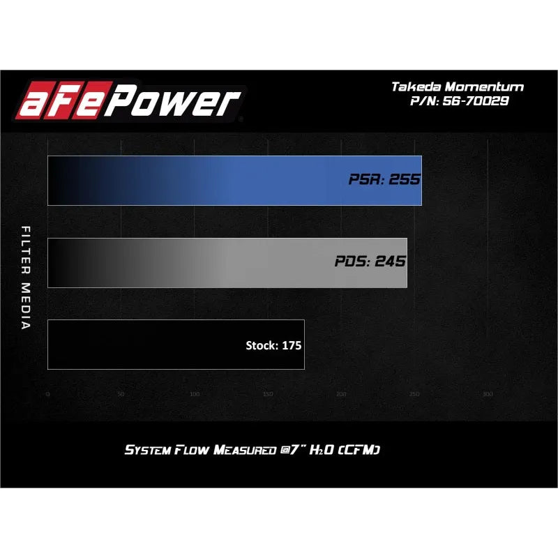 aFe Takeda Momentum 12-17 Hyundai Veloster Pro 5R (56-70029R)