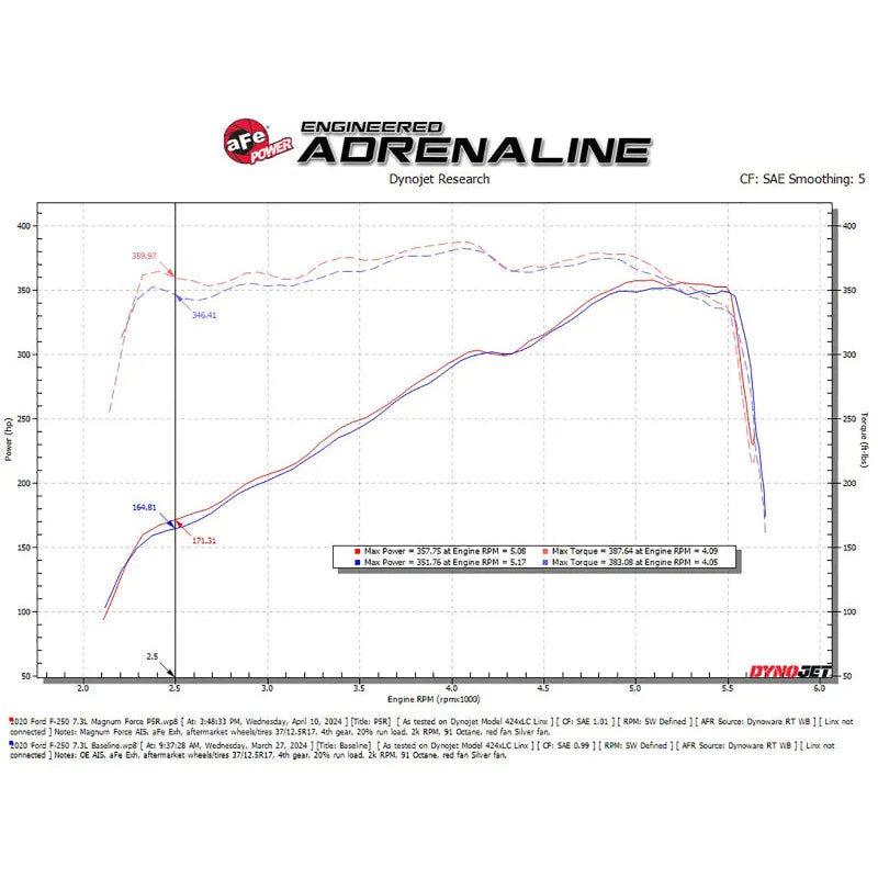 aFe 20-22 F-250/F-350 V8-3.7L Magnum FORCE Stage-2 Intake (54-13069R)