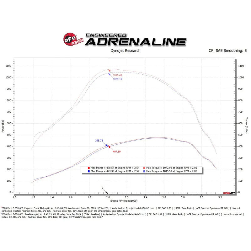 aFe Magnum FORCE Open Element Intake Ford 20-25 F-250/350 6.7L | (54-13070D)