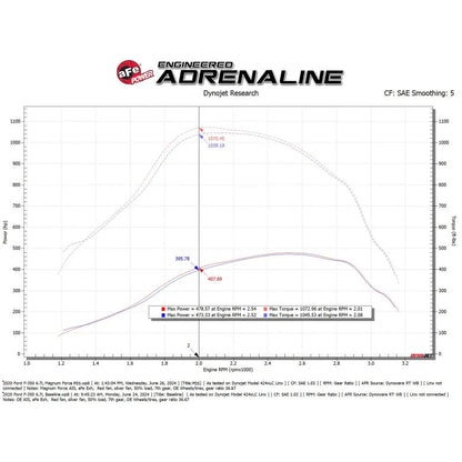 aFe Magnum FORCE Open Element Intake Ford 20-25 F-250/350 6.7L | (54-13070D)