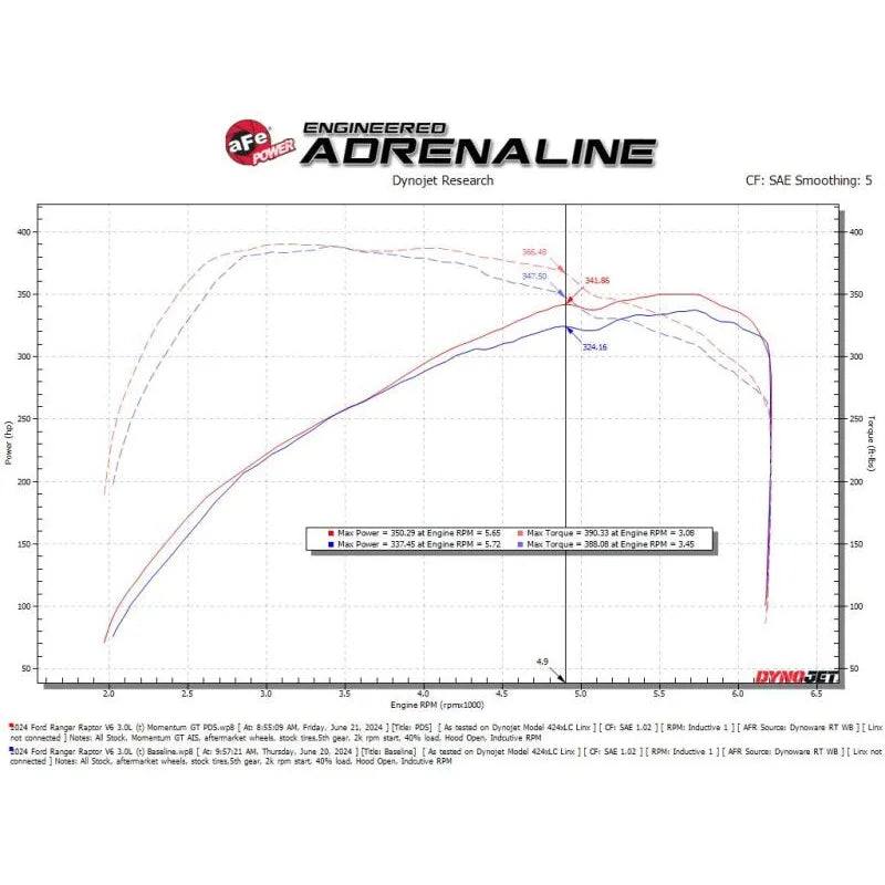 aFe Momentum Sealed Intake | Ford Ranger Raptor 22-26 (50-70116DN)
