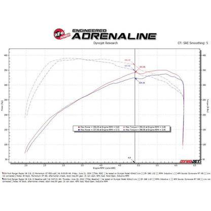 aFe Momentum Sealed Intake | Ford Ranger Raptor 22-26 (50-70116DN)