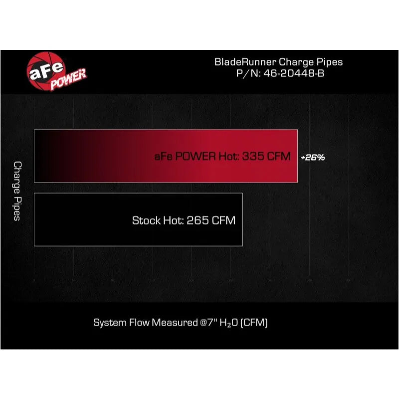 aFe 20-23 GM Diesel V8 6.6L BladeRunner 3in Aluminum Hot Charge Pipe | GM 20-26 (46-20448-B)