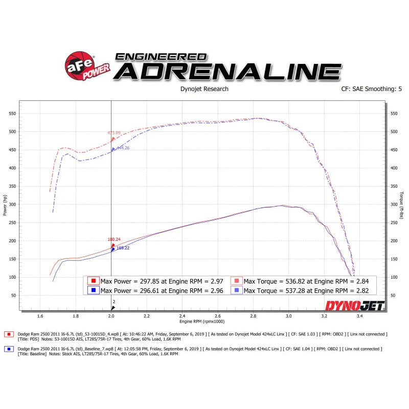 aFe Quantum Cold Air Intake | Dodge Ram 10 (53-10015D)