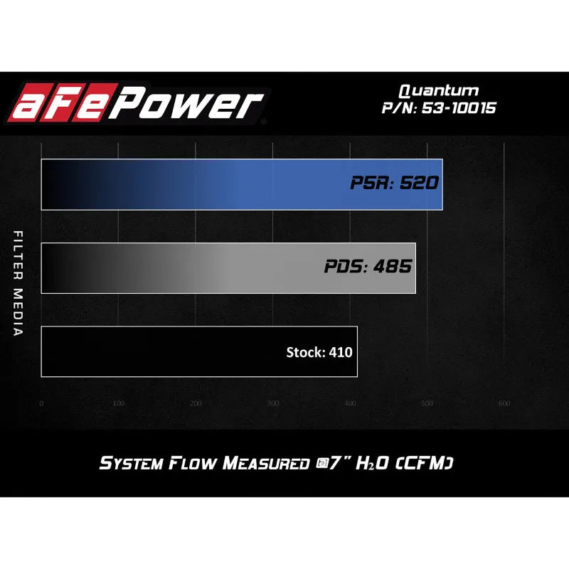 aFe Quantum Cold Air Intake | Dodge Ram 10 (53-10015D)